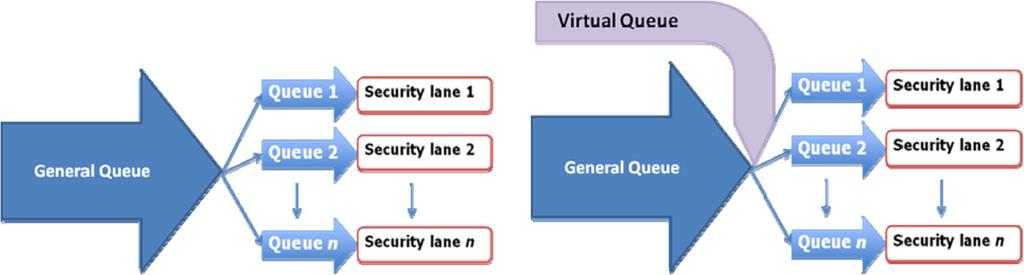 R. de Lange et al. / European Journal of Operational Research 225 (2013) 153 165 157 Fig. 5. The current security queuing process (on the left) and the queuing process with the VQ (on the right).