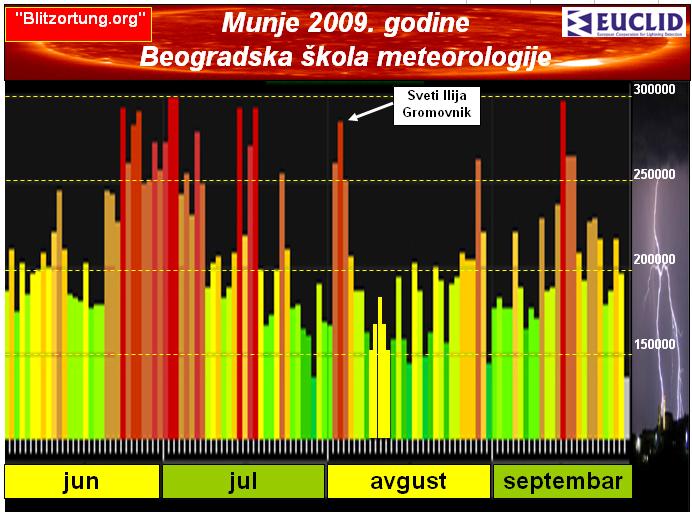 74 Heliocentrična meteorologija Dijagram munja u 2009. godini U toku leta 2009.