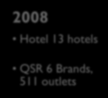 CENTEL s Milestone 2008 2012 2013E 2018E Hotel 13