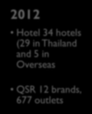 (29 in Thailand and 5 in Overseas QSR 12 brands,