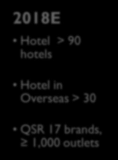 in Overseas QSR 13 brands, =753 outlets Hotel > 90