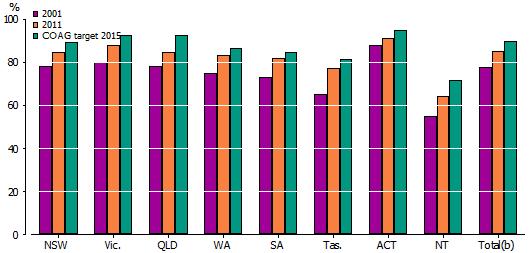 YEAR 12 AND EQUIVALENT ATTAINMENT FOR 20-24 YEAR OLDS, including COAG targets for 61 1.3.