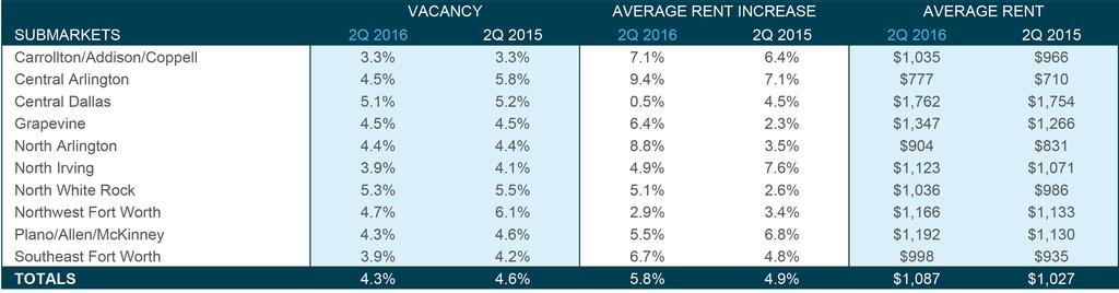 DALLAS FT. WORTH SECOND QUARTER 2016 VACANCY & RENT PERMITS & DELIVERIES EMPLOYMENT GROWTH VACANCY & RENT COMPARISON For a full list of Dallas Ft. Worth submarkets, visit apartmentupdate.