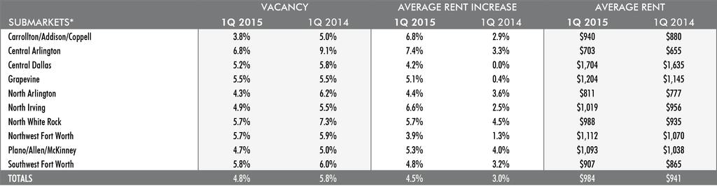 DALLAS FT. WORTH FIRST QUARTER 2015 VACANCY & RENT PERMITS & DELIVERIES EMPLOYMENT GROWTH VACANCY & RENT COMPARISON For a full list of Dallas Ft. Worth submarkets, visit apartmentupdate.