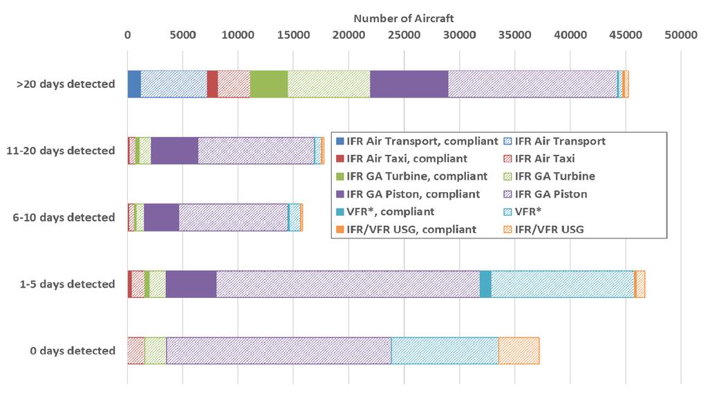 Aircraft Expected to Equip for ADS-B Out Rule Grouped by Days Detected in Rule Airspace (1