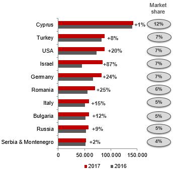 Nearly 44% of the new 5-star hotel rooms were registered in the Dodecanese. The most new 5-star hotel units were recorded in the Cyclades, but these concern small properties in terms of room count.