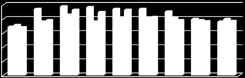 Figure 2. Comparison of dissolved oxygen concentration: 22./3; ;. at all stations of Petrinjčica River (average values) Najniža koncentracija otopljenog kisika izmjerena je na izvoru i iznosi 9.