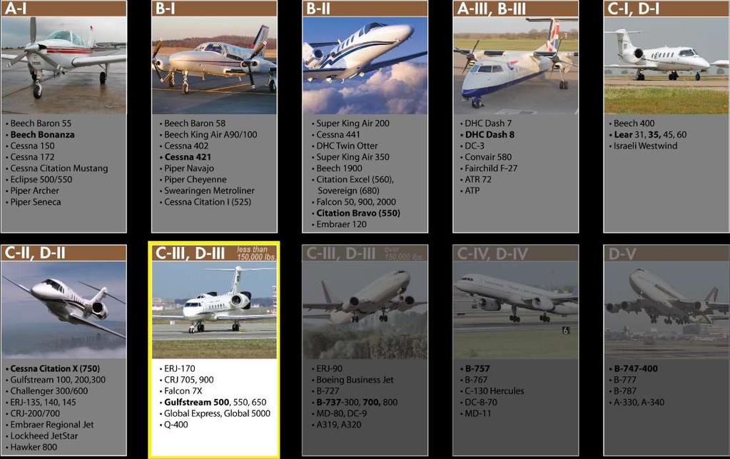 Critical Aircraft Summary Aircraft types currently operating at the airport shown to the