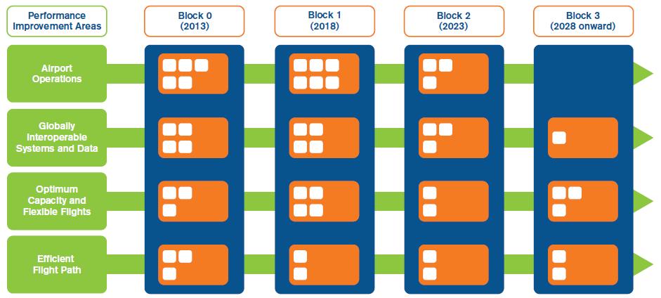 Block upgrades of the