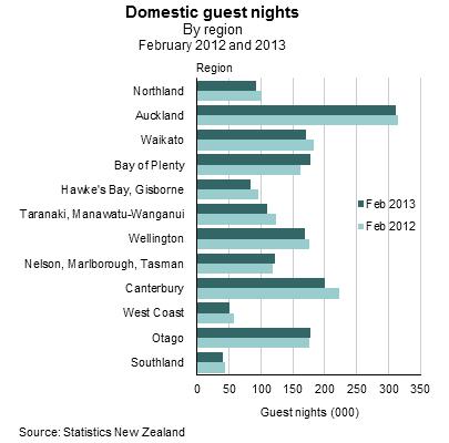 Domestic guest nights rise Domestic guest nights rose 2.0 percent in February 2013. This follows a 4.0 percent fall in January 2013.