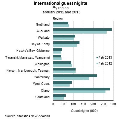 Guest nights rise for all accommodation types Guest night changes by accommodation type for February 2013 compared with January 2013 were: backpacker accommodation guest nights rose 2.