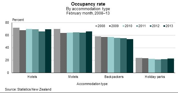 Occupancy rate up The occupancy rate, excluding holiday parks, was up 1.4 percentage points (to 63.5 percent) in February 2013 compared with February 2012.