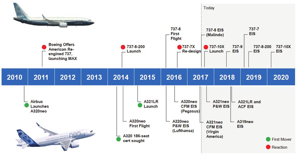 8 Since engine efficiency and aircraft operating costs were key to countering Airbus A320neo, the challenge Boeing faced was to squeeze additional performance out of the existing platform.