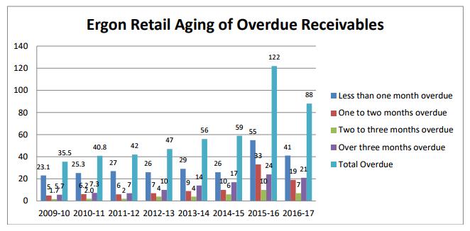 Table 7: Uncollectible bad debts of Ergon Energy Retail Source: Compiled from Ergon Energy and Energy Queensland Annual Reports Table 8: Aging of overdue receivables of Ergon Energy Retail Source: