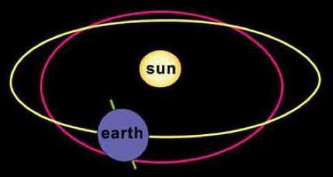 primljene u afelu (najveća udaljenost planete od Sunca). Danas je ekscentricitet orbite približno u minimumu njegovog ciklusa.
