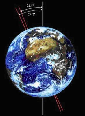 Treći Milankovićev ciklus Usled periodičnog menjanja položaja Sunca i Meseca prema Zemlji, periodično se menja i njihova privlačna sila koja utiče na precesiono kretanje.