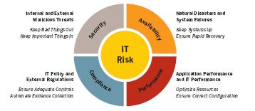 Interne i eksterne maliciozne prijetnje Prirodne katastrofe i padovi sistema IT politika i eksterne regulacije Učinkovitost aplikacija i IT-a Slika 1: Klasifikacija IT rizika 3.