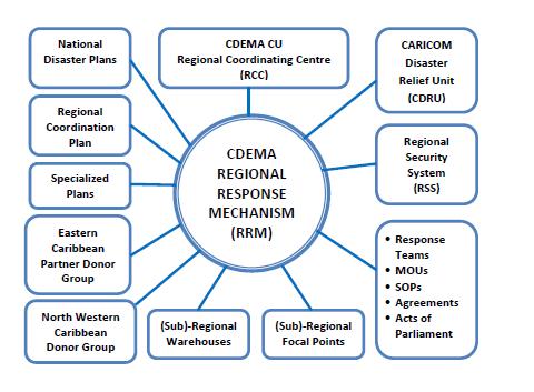 timely response and effective and efficient use of resources. The RRM is coordinated by the CDEMA Coordinating Unit (CU). What is the RRM?