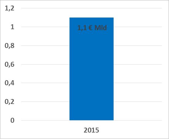 2015 Pax (mld) 5,7 Prezzo ( ) 7 Penetrazioni 3,50% Fonte: stime Safe Bag su dati - Global