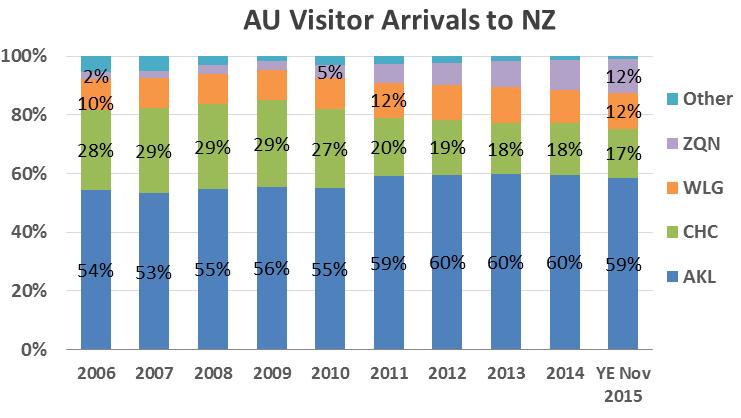 Post-earthquakes, we have seen Australian visitor arrivals decline in market share at Christchurch, while increasing at Auckland and Queenstown.