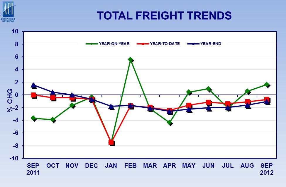 Freight Traffic Trend