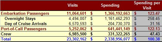$1.16 billion during their visits. On average, these overnight cruise visitors spent $258 per visit, an increase of 5.0 percent from 2013.