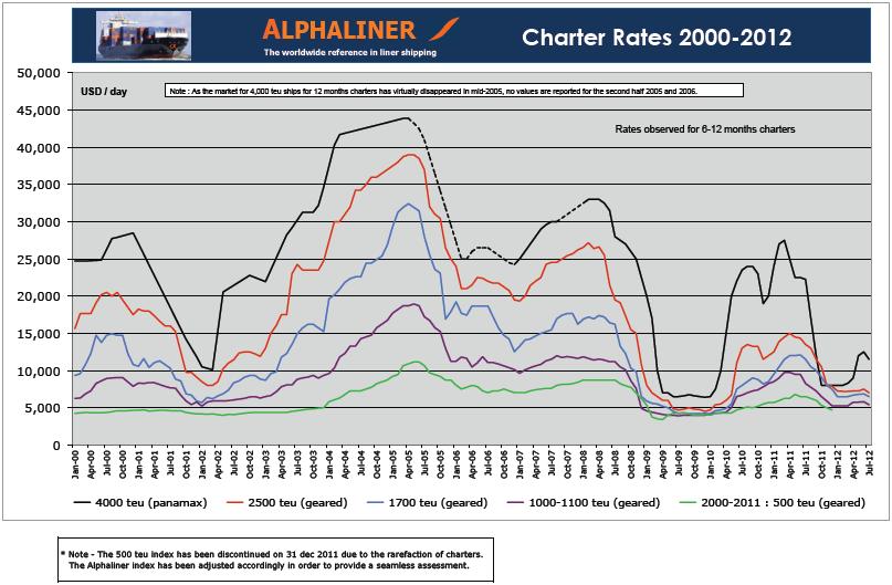 Charter rates evolution (August,
