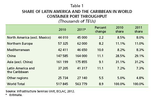 Container shipping World container throughput grew 8.9 % last year to reach 563.78 Mi Teu.