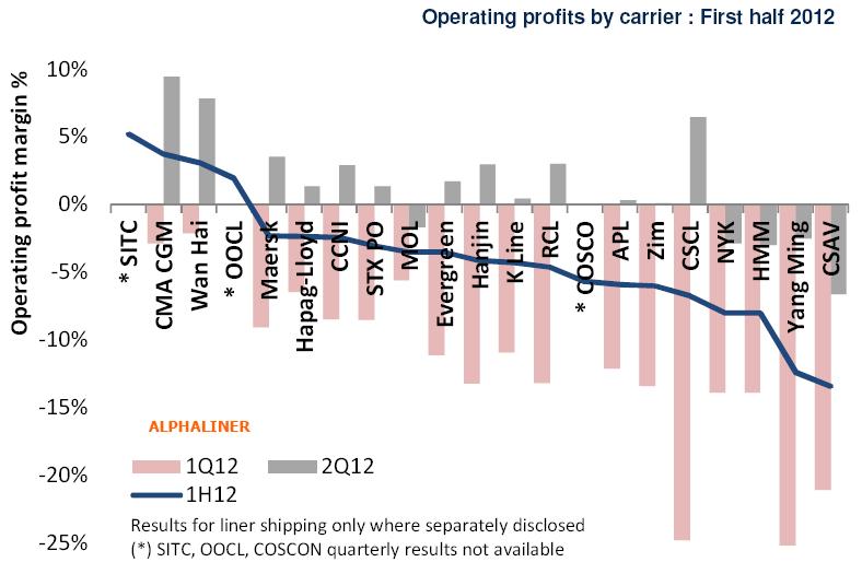 Main carriers operating margins