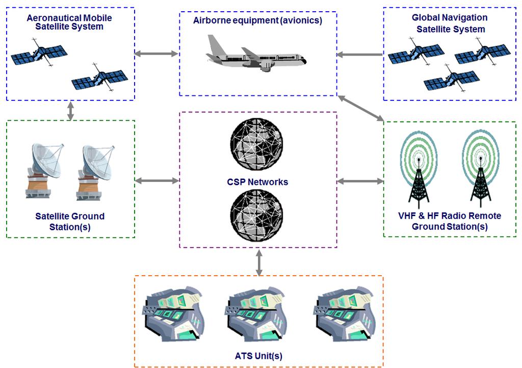 1-2 Global Operational Data Link (GOLD) Manual allow use of, some of the subnetworks (e.g. SATCOM). Figure 1-1. Overview of a data link system 1.1.2.2 Figure 1-2 shows different ATS unit ground systems and aircraft systems that are interoperable.