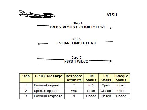 1-38 Global Operational Data Link (GOLD) Manual Figure 1-27. Message/dialogue status for CPDLC request and clearance exchange 1.2.4.6.