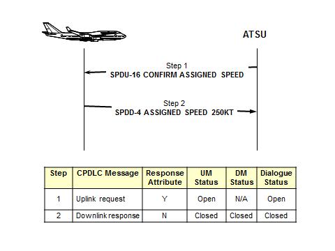 Chapter 1. Overview of Data Link Operations 1-39 Figure 1-28. Message/dialogue status for CPDLC confirmation request and report exchange 1.2.4.7. Message identification numbers (MIN) 1.2.4.7.1. For each CPDLC connection, the aircraft and ground systems assign every CPDLC uplink and downlink message an identifier, known as a message identification number (MIN).