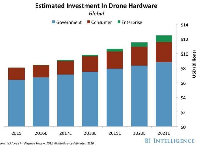 Affordability Future Trends & Impacts o Investment in UAS