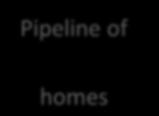 Pipeline of > 43,000 homes Total GFA : > 7.