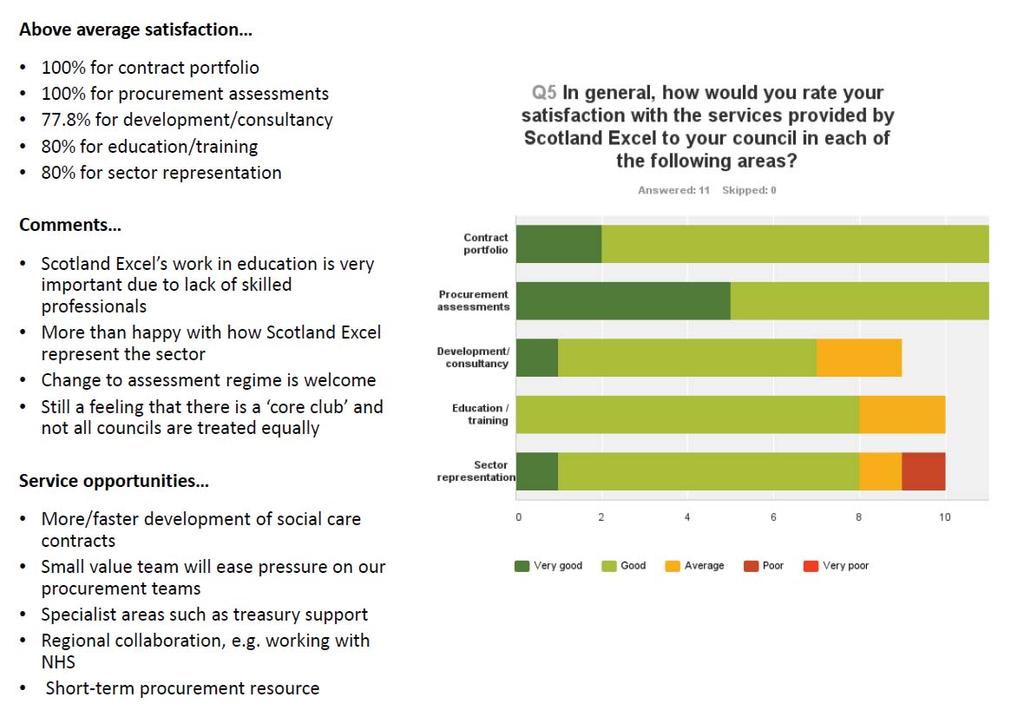 Questions 5-6 measured satisfaction with the services provided by Scotland Excel, with the latter being an open-ended