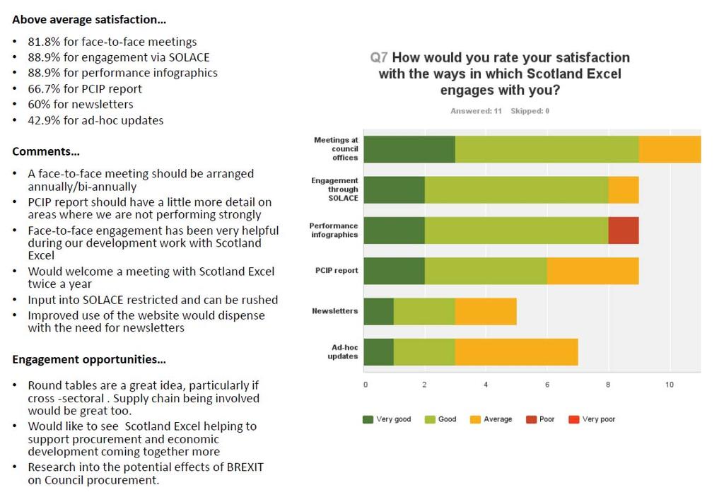 Questions 7-9 measured satisfaction with Scotland Excel s