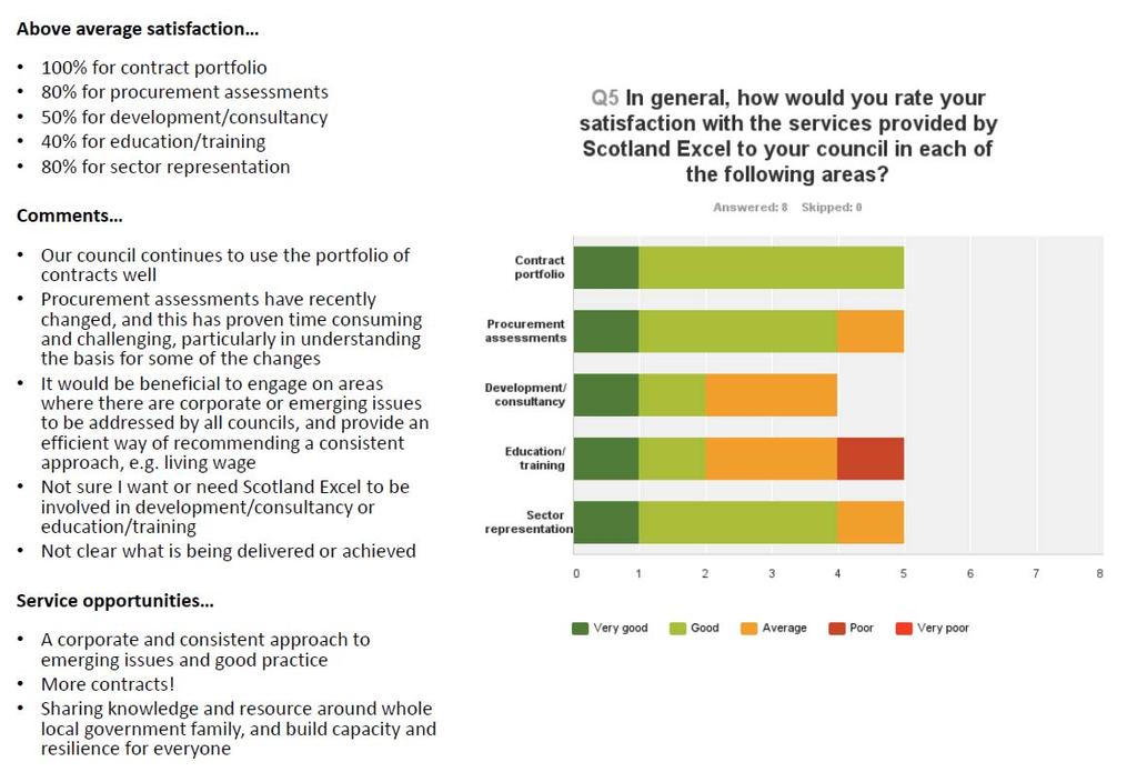 Questions 5-6 measured satisfaction with the services provided by Scotland Excel, with the latter being an open-ended