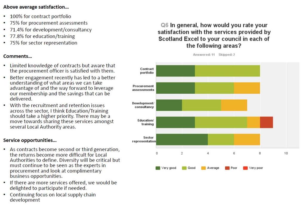 Questions 6-7 measured satisfaction with the services provided by Scotland Excel, with the latter being an open-ended