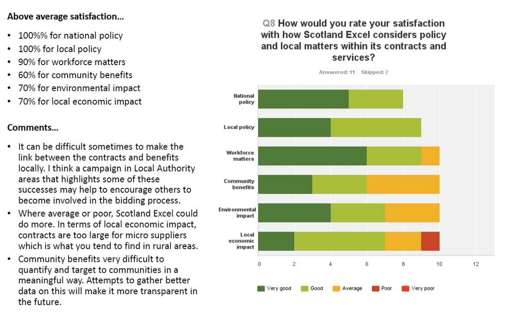 Question 8 measured satisfaction with Scotland Excel s consideration of policy and local matters within