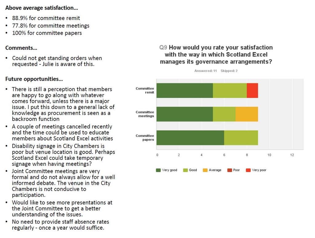 Questions 9-11 measured satisfaction with how Scotland Excel manages