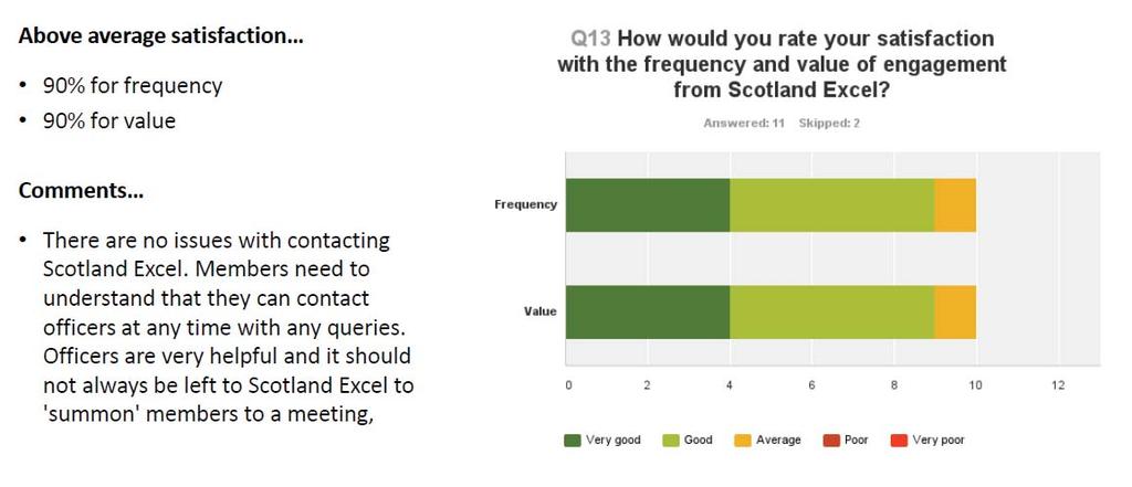 Questions 12-14 measured satisfaction with Scotland Excel s engagement activity, with latter being an open-ended question