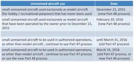 aircraft systems (UAS) for commercial or business purposes on a case by case basis You may not fly your UAS for commercial purpose without the express permission from the FAA You will need: 1.