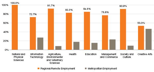 Based on 2010 data of Graduates, CSU found that 77% of graduates who were originally from a rural or regional area commenced employment after graduation in a rural or regional area.