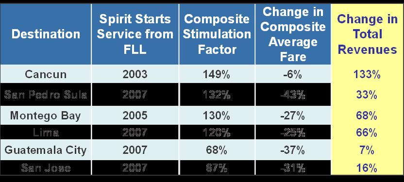 Exhibit 1: Fare and Service Stimulation in South Florida Markets Source: U.S. Department of Transportation DB1B (U.S. Carrier), Composite Market includes Fort Lauderdale (FLL) and Miami (MIA) vi.