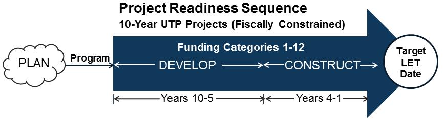 EXHIBIT A Figure IX-2 Project Readiness Sequence Project Selection: Planning in Practice Overall, the intent of the department s project selection process is that it be consistent with the department