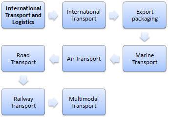 and Logistics in Africa : Module 1 - International transport and logistics