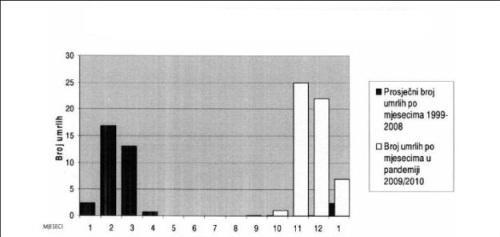 Grafikon 6. Prosječni broj umrlih po mjesecima u razdoblju od 1999. do 2008. u usporedbi s brojem umrlih od pandemijske gripe 2009.