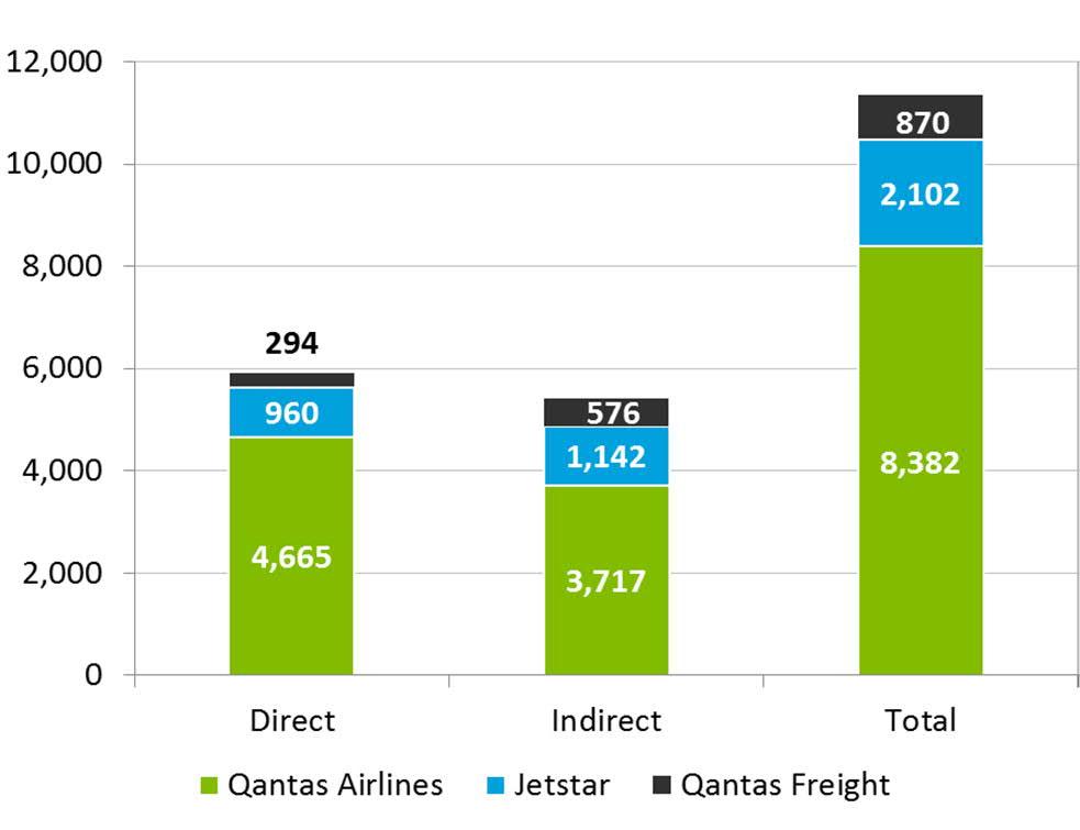 The total economic contribution from the Qantas Group s operations was $11.