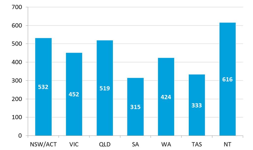 Contribution per capita by State The Qantas Group also makes a significant contribution at a state and territory level as a result of its highly dispersed economic operations.
