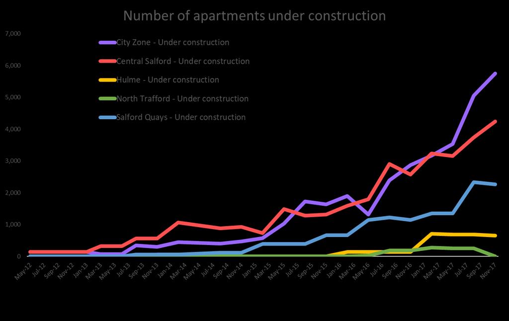 7 Residential graphs // November represents the sixth consecutive quarter of growth in number of apartments under construction in the City Zone.